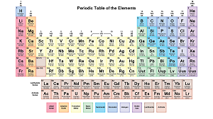 Periodic Table- Chemistry
